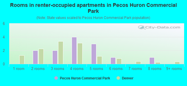 Rooms in renter-occupied apartments in Pecos Huron Commercial Park