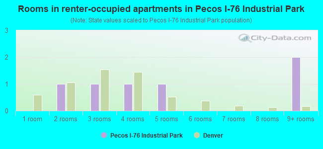 Rooms in renter-occupied apartments in Pecos I-76 Industrial Park