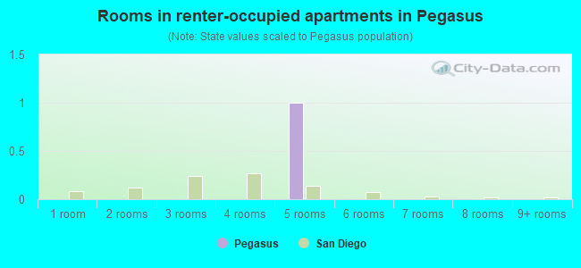 Rooms in renter-occupied apartments in Pegasus