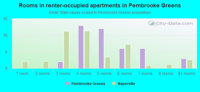 Rooms in renter-occupied apartments in Pembrooke Greens