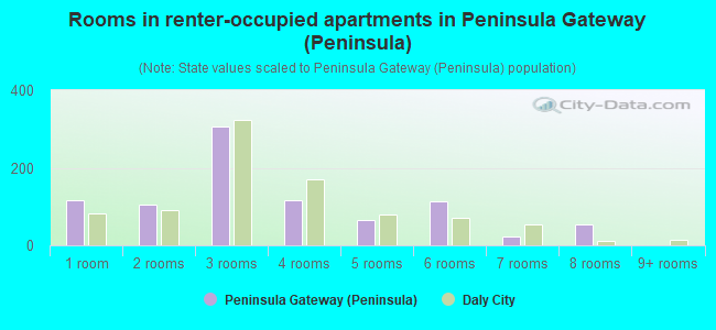Rooms in renter-occupied apartments in Peninsula Gateway (Peninsula)