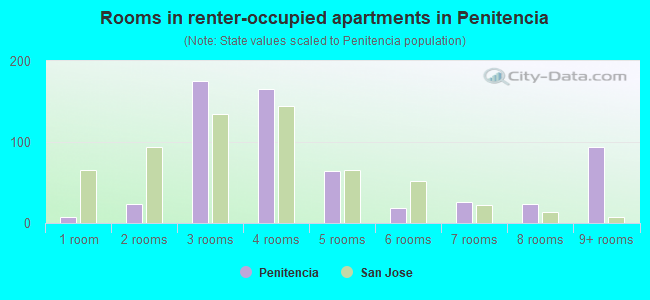 Rooms in renter-occupied apartments in Penitencia