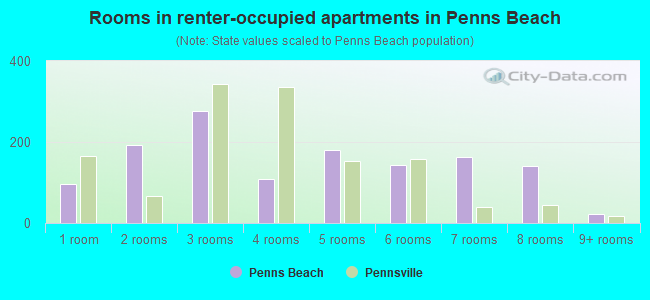 Rooms in renter-occupied apartments in Penns Beach