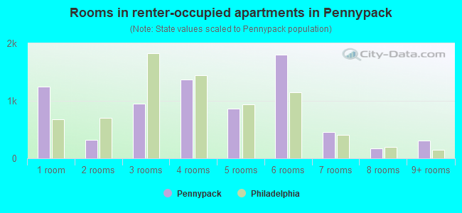 Rooms in renter-occupied apartments in Pennypack