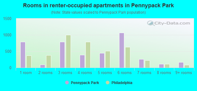 Rooms in renter-occupied apartments in Pennypack Park