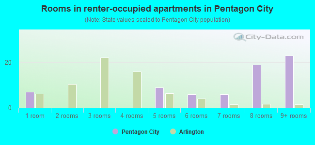 Rooms in renter-occupied apartments in Pentagon City