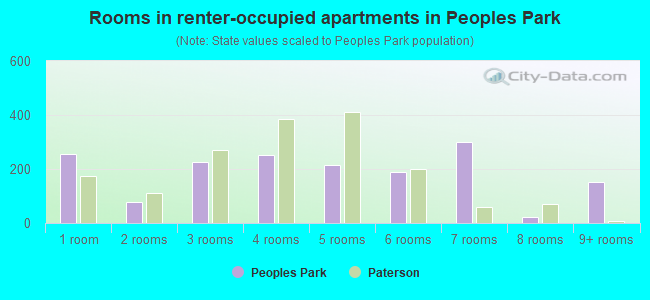 Rooms in renter-occupied apartments in Peoples Park
