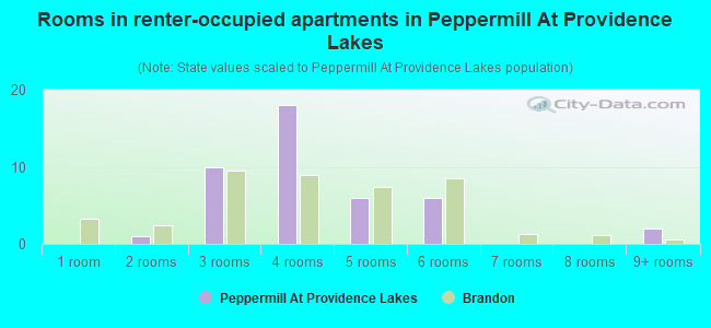 Rooms in renter-occupied apartments in Peppermill At Providence Lakes