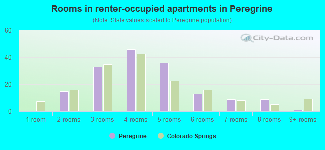 Rooms in renter-occupied apartments in Peregrine