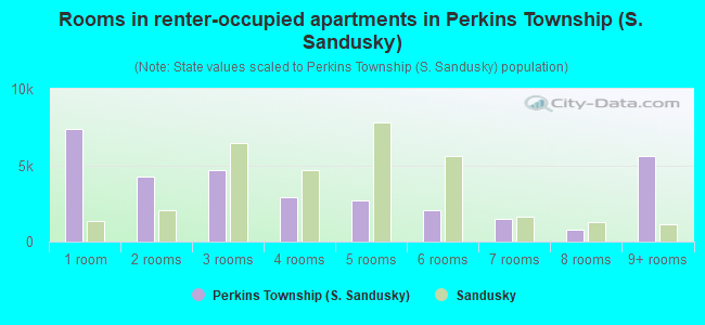 Rooms in renter-occupied apartments in Perkins Township (S. Sandusky)