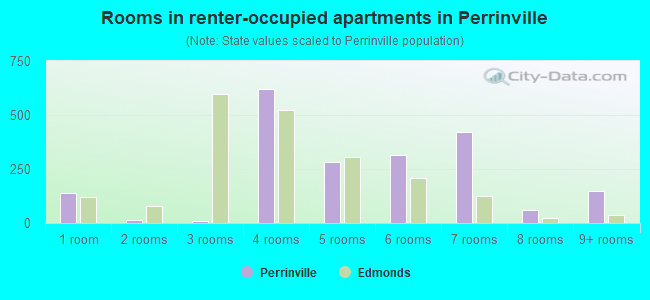 Rooms in renter-occupied apartments in Perrinville