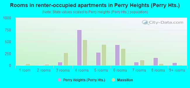 Rooms in renter-occupied apartments in Perry Heights (Perry Hts.)