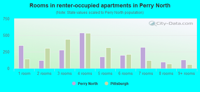 Rooms in renter-occupied apartments in Perry North
