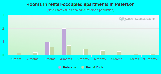 Rooms in renter-occupied apartments in Peterson