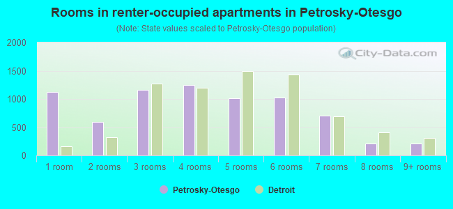 Rooms in renter-occupied apartments in Petrosky-Otesgo