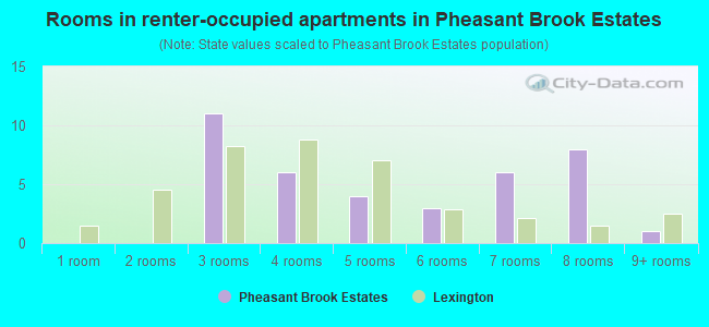 Rooms in renter-occupied apartments in Pheasant Brook Estates