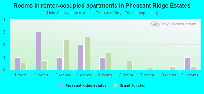 Rooms in renter-occupied apartments in Pheasant Ridge Estates