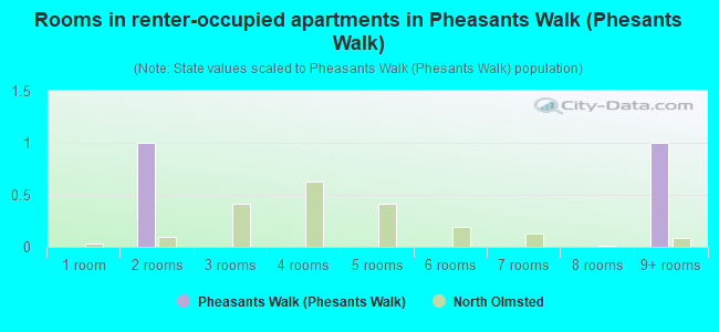 Rooms in renter-occupied apartments in Pheasants Walk (Phesants Walk)
