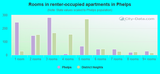 Rooms in renter-occupied apartments in Phelps