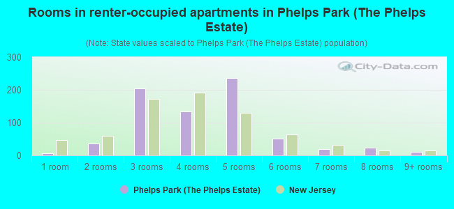 Rooms in renter-occupied apartments in Phelps Park (The Phelps Estate)