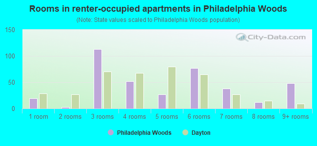 Rooms in renter-occupied apartments in Philadelphia Woods