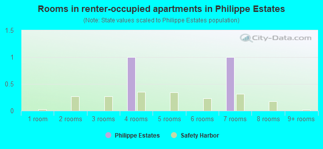 Rooms in renter-occupied apartments in Philippe Estates