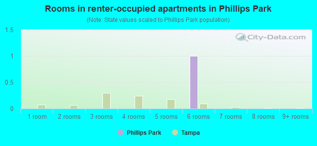 Rooms in renter-occupied apartments in Phillips Park