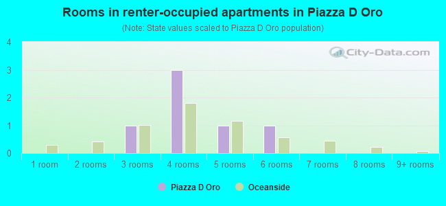 Rooms in renter-occupied apartments in Piazza D Oro