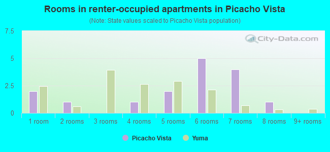 Rooms in renter-occupied apartments in Picacho Vista