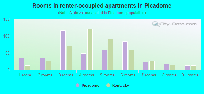 Rooms in renter-occupied apartments in Picadome
