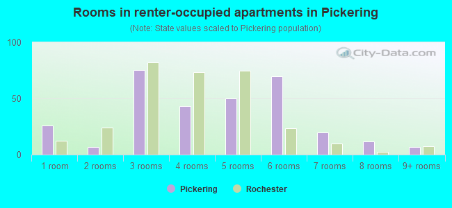 Rooms in renter-occupied apartments in Pickering