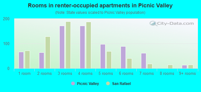Rooms in renter-occupied apartments in Picnic Valley