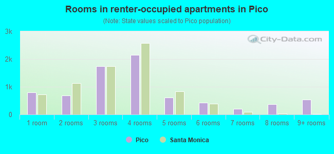 Rooms in renter-occupied apartments in Pico