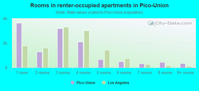 Rooms in renter-occupied apartments in Pico-Union