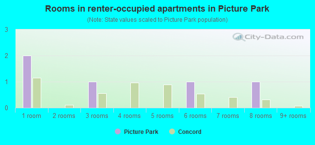 Rooms in renter-occupied apartments in Picture Park