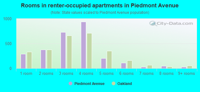 Rooms in renter-occupied apartments in Piedmont Avenue