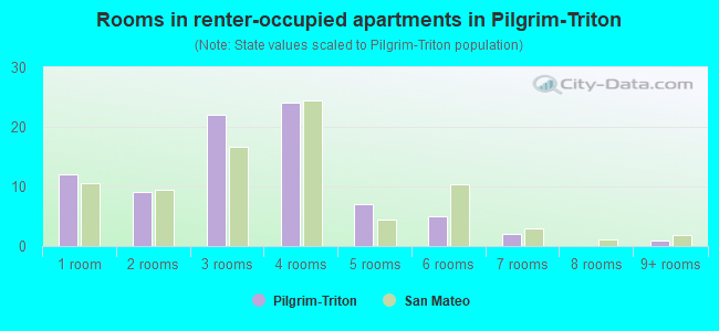 Rooms in renter-occupied apartments in Pilgrim-Triton
