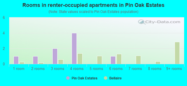 Rooms in renter-occupied apartments in Pin Oak Estates