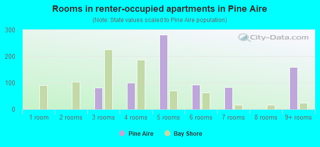 Rooms in renter-occupied apartments in Pine Aire