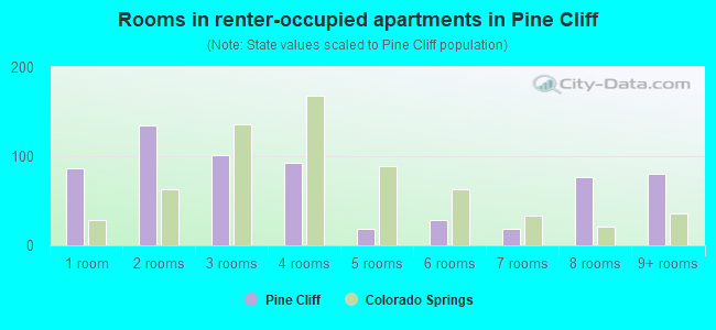 Rooms in renter-occupied apartments in Pine Cliff