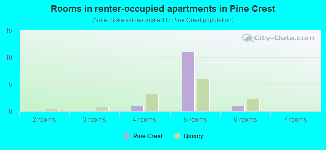 Rooms in renter-occupied apartments in Pine Crest