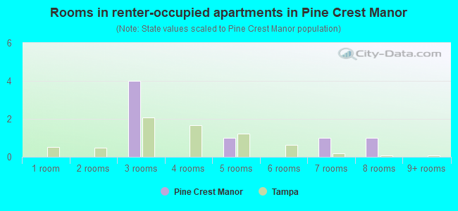 Rooms in renter-occupied apartments in Pine Crest Manor