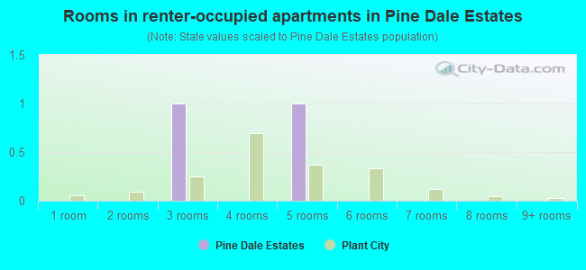 Rooms in renter-occupied apartments in Pine Dale Estates