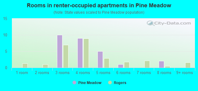 Rooms in renter-occupied apartments in Pine Meadow