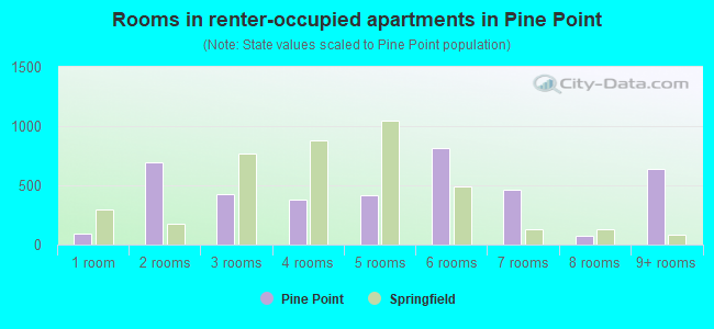 Rooms in renter-occupied apartments in Pine Point