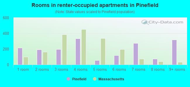Rooms in renter-occupied apartments in Pinefield