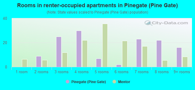 Rooms in renter-occupied apartments in Pinegate (Pine Gate)