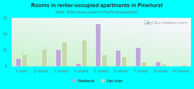 Rooms in renter-occupied apartments in Pinehurst