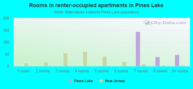 Rooms in renter-occupied apartments in Pines Lake