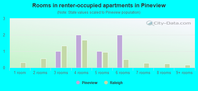 Rooms in renter-occupied apartments in Pineview